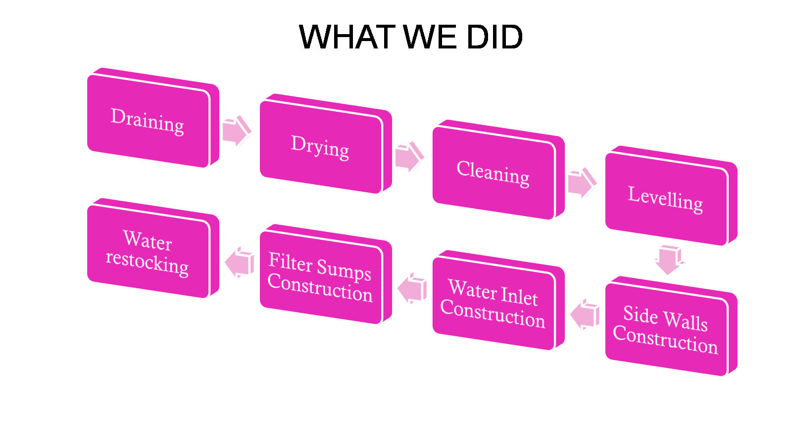 Pond improvement and restoration presentation - slide 6