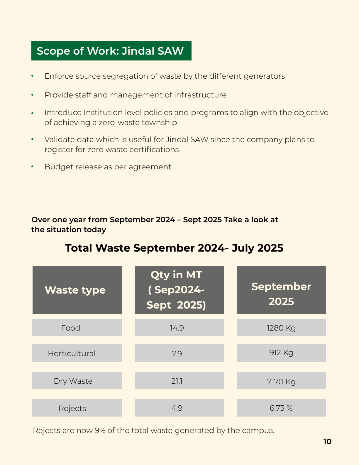 Waste management and segregation case study - page 10